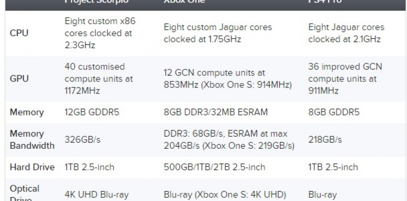 Reveladas las specs oficiales de Project Scorpio.